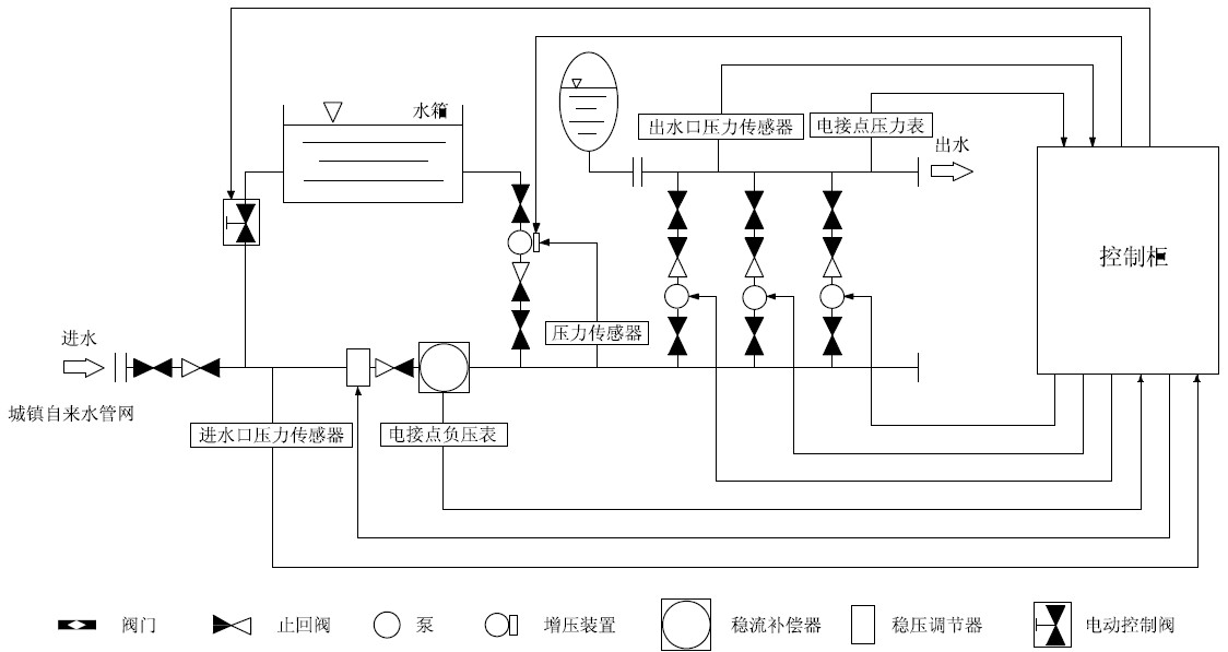 箱泵一體化無負壓供水設備系統(tǒng)的優(yōu)越性在哪里？