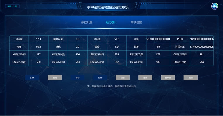 二次供水設(shè)備遠(yuǎn)程監(jiān)控云平臺運(yùn)行統(tǒng)計(jì)