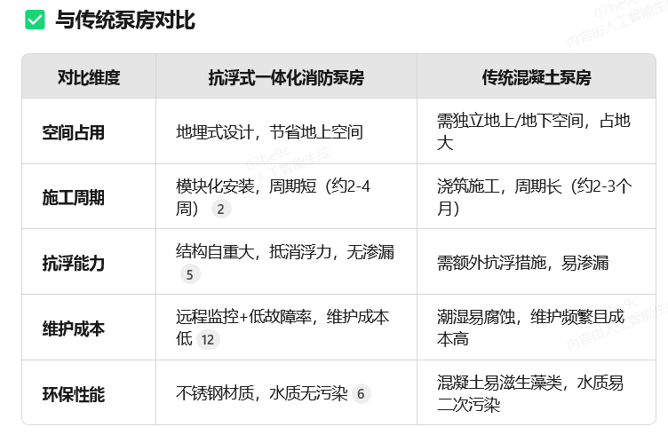 抗浮式一體化消防泵房與傳統(tǒng)消防泵房的區(qū)別